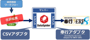 奉行Ｖ ERPとのデータ連携をノンプログラミングで実現する「DataSpider Servista Adapter for 奉行V ERP」の提供開始