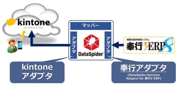 奉行Ｖ ERPとのデータ連携をノンプログラミングで実現する「DataSpider Servista Adapter for 奉行V ERP」の提供開始