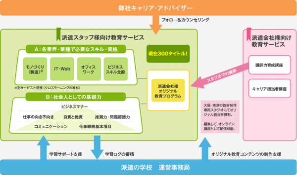 派遣法改正、キャリア教育義務化に対応したオンライン学習サービス「派遣の学校」をリリース。業界特有の教育にも対応できるオリジナル講座搭載も可能。