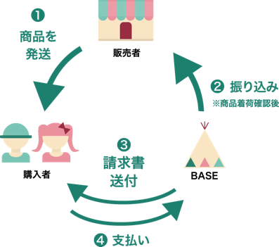 ネットショップ開設サービス「BASE」に『後払い決済』が追加。 商品受け取り後に代金を支払うシステムで「BASE」のネットショッピングをもっと気軽に！