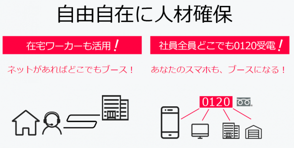 「1ブース月額300円、攻める会社のサポセン電話！」サポートセンターのコスト削減から人材確保まで一気に革新する、クラウドPBXを12/4リリース。