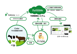 牛の最適管理をクラウドと人工知能で実現するウェアラブルデバイス「Farmnote Color」を発表