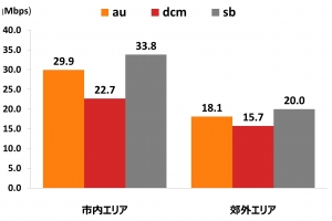 図1：エリア別 平均受信速度