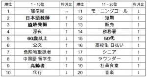 日本最大級の求人検索エンジン「スタンバイ」がアルバイト探しの人気キーワードを発表売り手市場の「日本語教師」が2位に急上昇