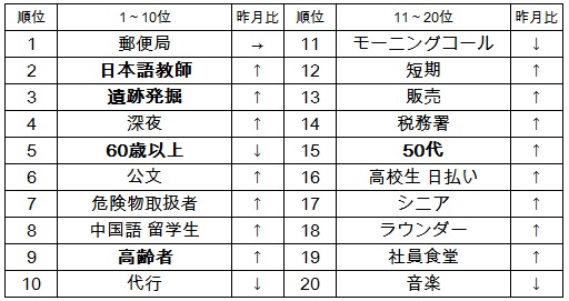 日本最大級の求人検索エンジン「スタンバイ」がアルバイト探しの人気キーワードを発表売り手市場の「日本語教師」が2位に急上昇