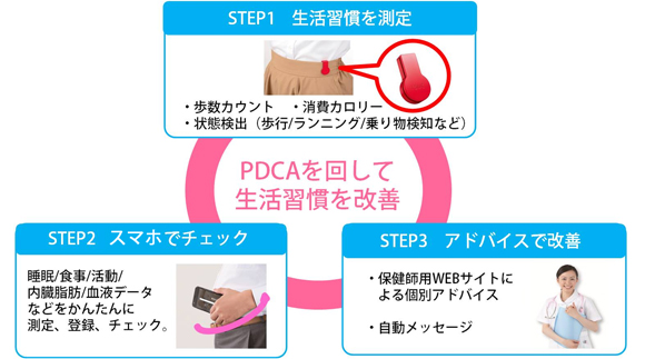 京セラが生活習慣改善支援サービス「デイリーサポート（R）」を紹介