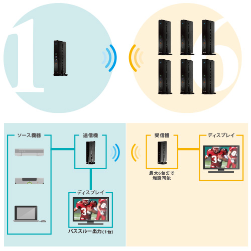 従来製品から40％小型化に成功！HDMIに特化したワイヤレス転送機「HD FLOW3 Super mini」を発売