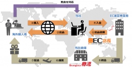 初期・固定費0円！当社ECサポートの流通商材（数百億円）向け越境ECサポートを開始