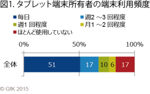 図1. タブレット端末所有者の端末利用頻度