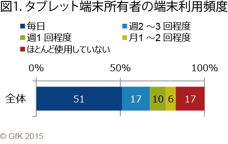 GfK Japan調べ：2015年 タブレット端末の利用実態調査　過半が毎日使用