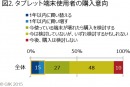 図2. タブレット端末使用者の購入意向