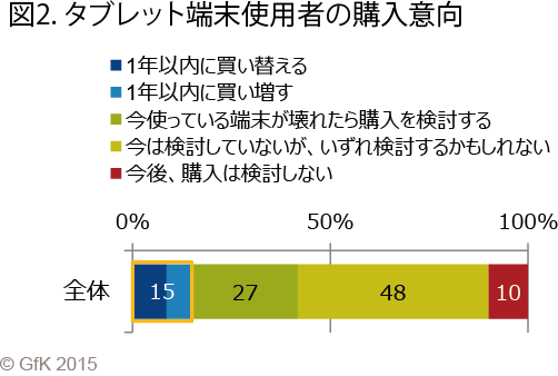 GfK Japan調べ：2015年 タブレット端末の利用実態調査　過半が毎日使用