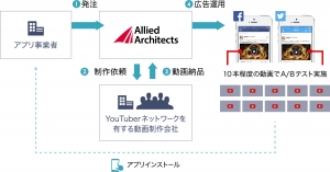 YouTuberを活用したSNS動画広告サービス　イメージ