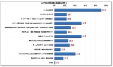 マルチデバイス使い分け実態調査　スマホ利用者の過半数が地図ナビ利用も、20代前半と50代後半では20pt超の差　動画サイトやアプリ利用では形勢が逆転