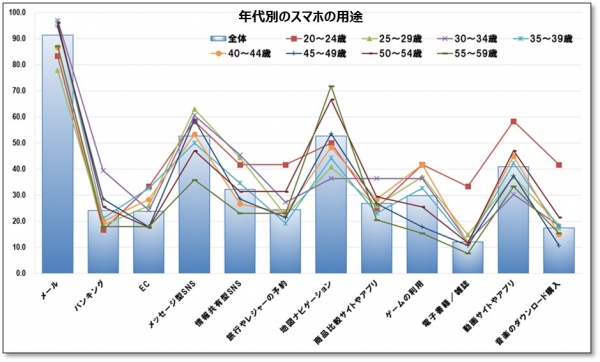 マルチデバイス使い分け実態調査　スマホ利用者の過半数が地図ナビ利用も、20代前半と50代後半では20pt超の差　動画サイトやアプリ利用では形勢が逆転