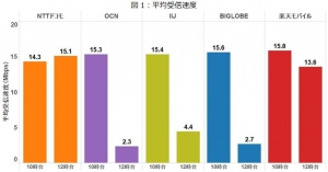 図1：平均受信速度