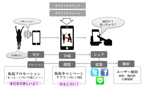 ありそうでなかった！驚きと楽しさを拡散するカメラ販促アプリ制作サービス『ファンカメラ』本格始動