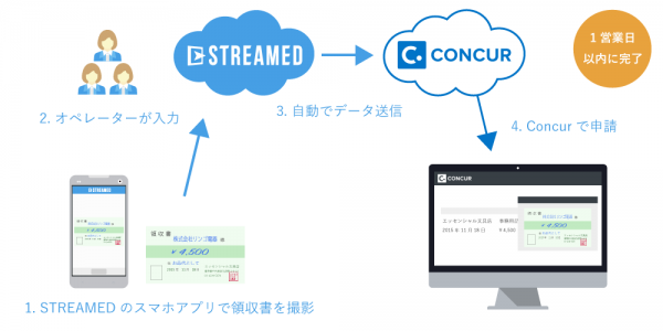 自動経費精算アプリ「STREAMED」と「Concur Travel & Expense」の連携サービスを販売開始