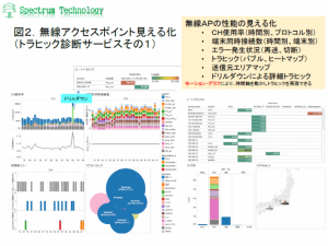 業界初「無線ＬＡＮのアクセスポイントの見える化（トラヒック診断サービス）」の提供～無線ＬＡＮの見える化サービス三部作の完成とセット割引キャンペーンの実施～