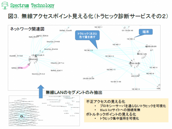 業界初「無線ＬＡＮのアクセスポイントの見える化（トラヒック診断サービス）」の提供～無線ＬＡＮの見える化サービス三部作の完成とセット割引キャンペーンの実施～