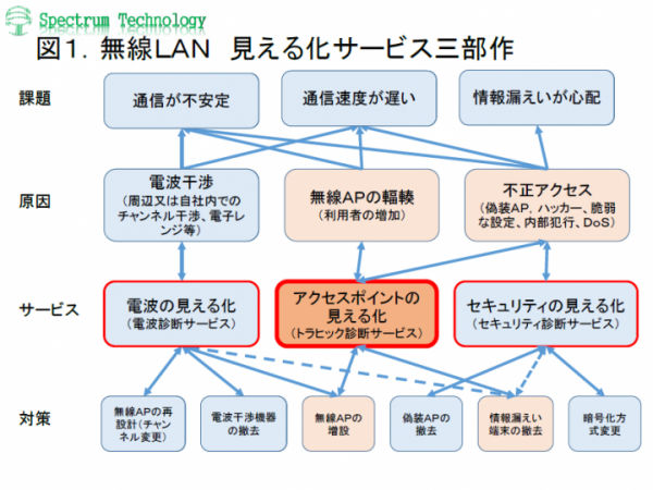 業界初「無線ＬＡＮのアクセスポイントの見える化（トラヒック診断サービス）」の提供～無線ＬＡＮの見える化サービス三部作の完成とセット割引キャンペーンの実施～