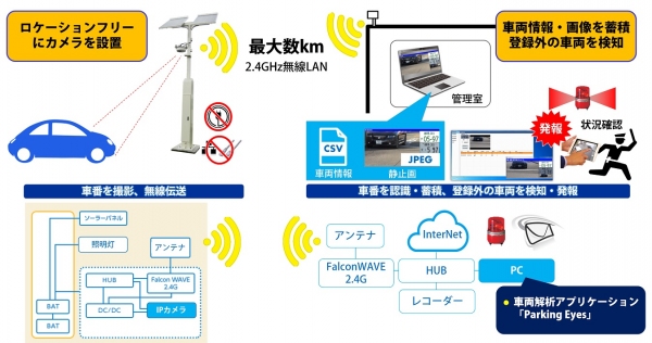 ワイヤレス車番認識システムを開発！配線不要で既存施設にも簡単に、高精度な車両入退管理を構築