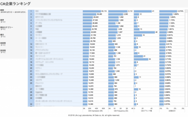 株式会社エム・データとライフログ総合研究所、クラウド型TVビッグデータ分析サービス「TV Rank」を正式ローンチ。