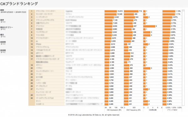 株式会社エム・データとライフログ総合研究所、クラウド型TVビッグデータ分析サービス「TV Rank」を正式ローンチ。