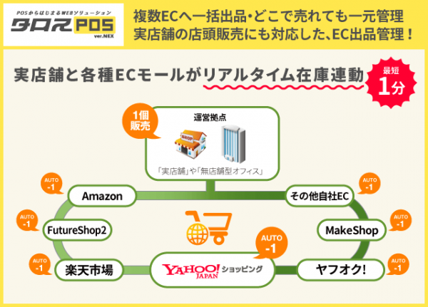 POSシステムの『タロスPOS』が『Yahoo!ショッピング』とのデータ連動を開始。実店舗との同時併売を実現。3ヶ月無料キャンペーンも開催