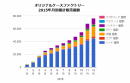 オリジナルグッズ制作サービス、生産個数が1年間で1700％増。新商材「モバイルバッテリー」が生産累計10,000個突破。