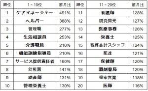 日本最大級の求人検索エンジン「スタンバイ」が求人数急上昇ランキングを発表正社員は「ケアマネージャー」、アルバイトは「居酒屋」が1位