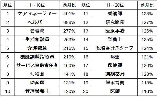 日本最大級の求人検索エンジン「スタンバイ」が求人数急上昇ランキングを発表正社員は「ケアマネージャー」、アルバイトは「居酒屋」が1位