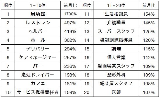 日本最大級の求人検索エンジン「スタンバイ」が求人数急上昇ランキングを発表正社員は「ケアマネージャー」、アルバイトは「居酒屋」が1位