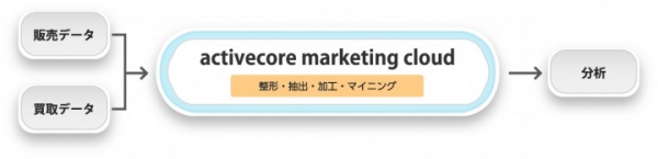 ブックオフオンライン、アクティブコアのプライベートDMP「activecore marketing cloud」を導入