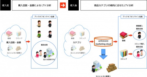 ブックオフオンライン、アクティブコアのプライベートDMP「activecore marketing cloud」を導入