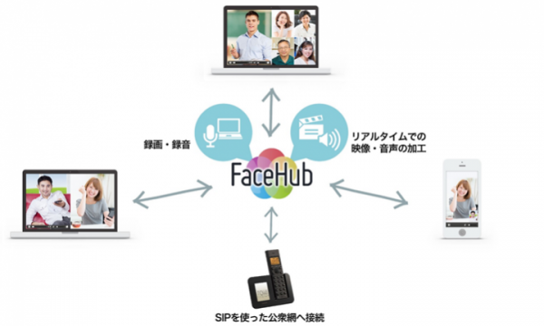 Web上でのFace to FaceコミュニケーションプラットフォームFaceHubを開発・運営するFacePeer株式会社、第二回第三者割当増資を実施