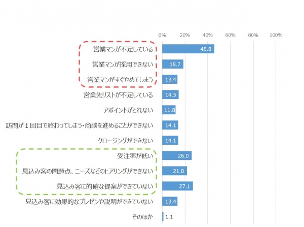 ≪自社の新規開拓営業責任者の意識・実態調査≫　自社の営業力低下を感じている企業が約7割　“メールおすまし症候群”でアポ取りできない営業マンが急増？！