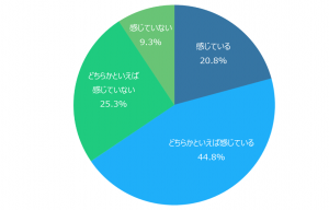 ≪自社の新規開拓営業責任者の意識・実態調査≫　自社の営業力低下を感じている企業が約7割　“メールおすまし症候群”でアポ取りできない営業マンが急増？！