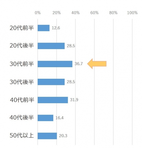 ≪自社の新規開拓営業責任者の意識・実態調査≫　自社の営業力低下を感じている企業が約7割　“メールおすまし症候群”でアポ取りできない営業マンが急増？！