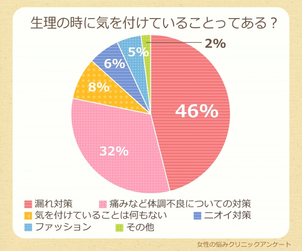 みんなどうしてる？イマドキ女子が実践している生理対策「女性の悩みクリニック　アンケート」