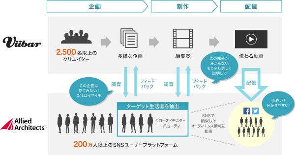 アライドアーキテクツ、Viibarと動画マーケティング分野で連携