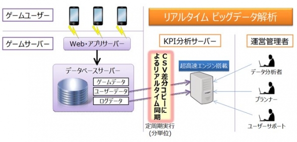 ゲーム開発のマイティークラフト、高速データ処理技術の高速屋と提携しソーシャルゲームのビッグデータ解析システムを提供開始