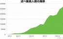 延べ200万人動員、イベント管理サービスのピーティックス「グループ機能」を正式リリース、コミュニティプラットフォームとして事業転換