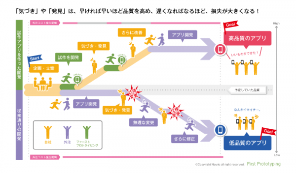 最短2週間の短納期でスマホアプリを試作できる！　試作専門のアプリ開発サービス「ファースト・プロトタイピング」を提供開始！