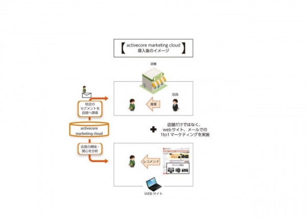 株式会社キタムラ、アクティブコアのプライベートDMP「activecore marketing cloud」を導入