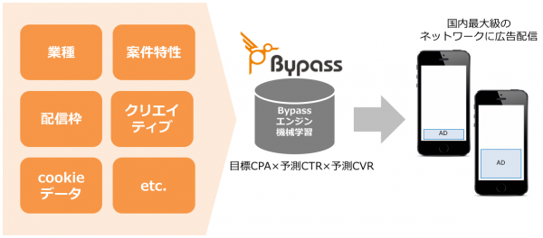 DSP『Bypass（バイパス）』、機械学習を用いた『AI（エーアイ）配信』機能の提供を開始