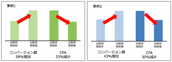 DSP『Bypass（バイパス）』、機械学習を用いた『AI（エーアイ）配信』機能の提供を開始