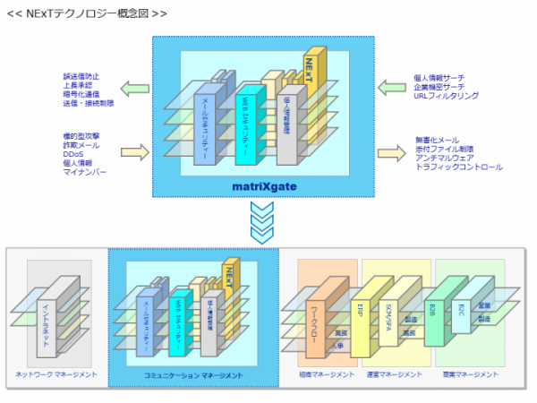 アイマトリックス、メール無害化機能と情報漏洩防止機能を独自開発・販売開始　　統合型マルウェア・標的型攻撃対策製品「マトリックスゲート with NExT」