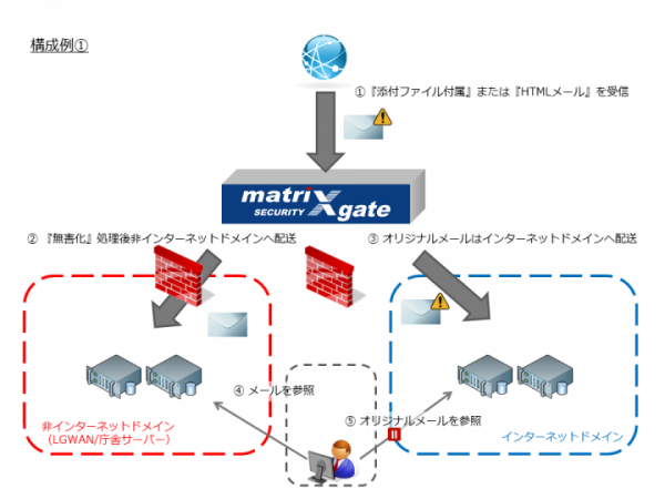 アイマトリックス、メール無害化機能と情報漏洩防止機能を独自開発・販売開始　　統合型マルウェア・標的型攻撃対策製品「マトリックスゲート with NExT」