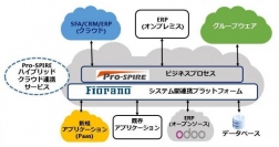 Pro-SPIREとフィオラノ ソフトウェアが業務提携し、業務アプリケーション間連携サービスの提供を開始